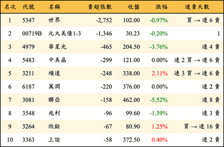 上櫃：投信當日賣超張數排行榜