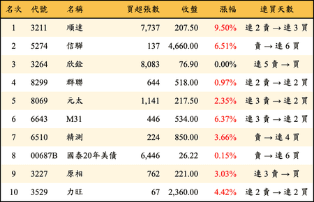 上櫃：外資當日買超金額排行榜