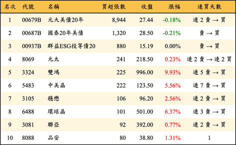 上櫃：券商當日買超張數排行榜