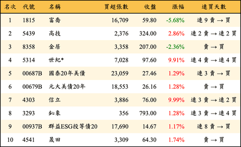 上櫃：三大法人當日買超金額排行榜