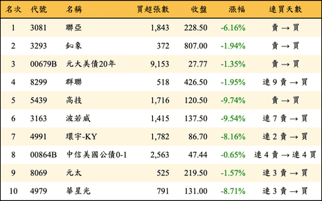 上櫃：外資當日買超金額排行榜
