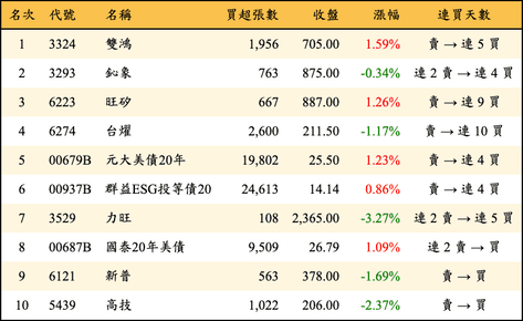 上櫃：三大法人當日買超金額排行榜