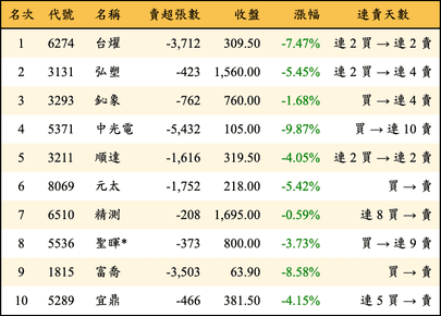 上櫃：外資當日賣超金額排行榜