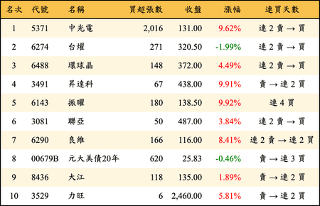 上櫃：券商當日買超金額排行榜