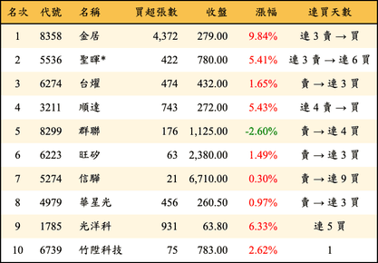 上櫃：投信當日買超金額排行榜