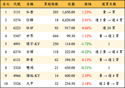 上櫃：投信當日買超金額排行榜