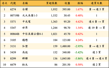 上櫃：投信當日買超張數排行榜