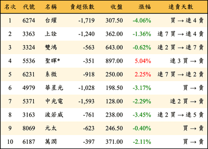 上櫃：三大法人當日賣超金額排行榜