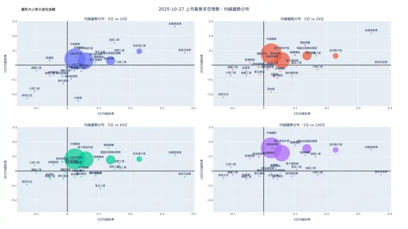 2025-10-27：均線趨勢分布