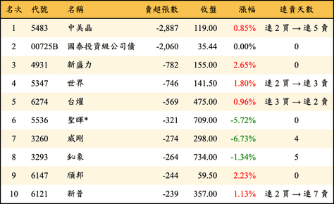 上櫃：投信當日賣超張數排行榜