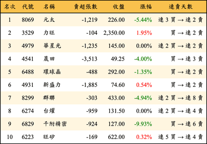 上櫃：外資當日賣超金額排行榜