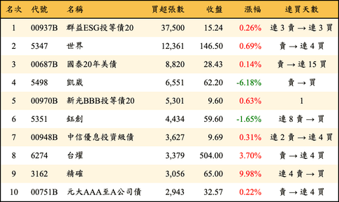 上櫃：外資當日買超張數排行榜