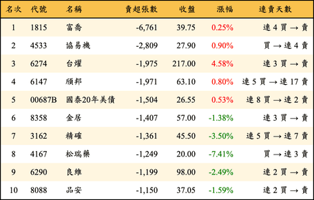 上櫃：外資當日賣超張數排行榜