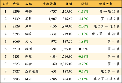 上櫃：外資當日賣超金額排行榜