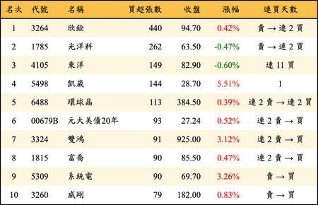 上櫃：券商當日買超張數排行榜
