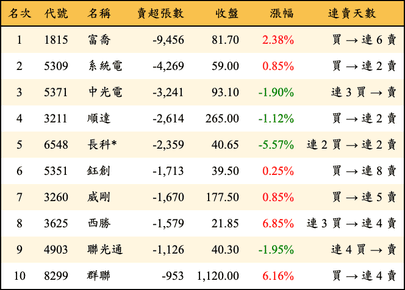 上櫃：三大法人當日賣超張數排行榜