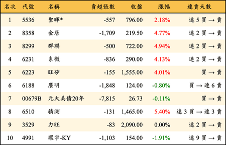 上櫃：外資當日賣超金額排行榜