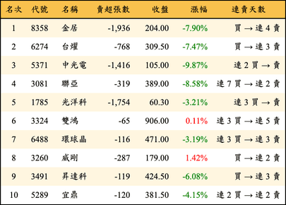 上櫃：券商當日賣超金額排行榜