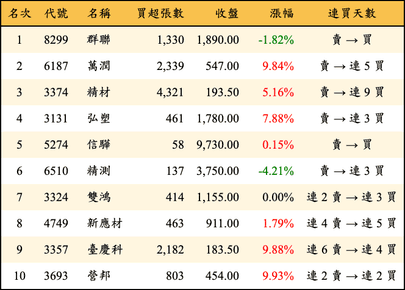 上櫃：外資當日買超金額排行榜