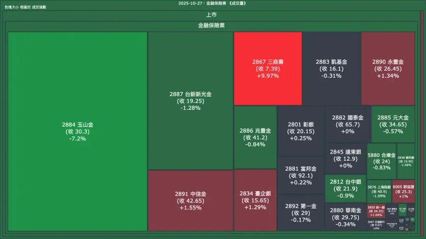 2025-10-27：金融保險業成交量、漲跌幅與買賣超