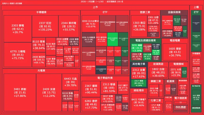2026－1月回顧：成交量與漲跌幅