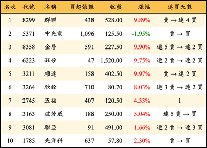 上櫃：券商當日買超金額排行榜
