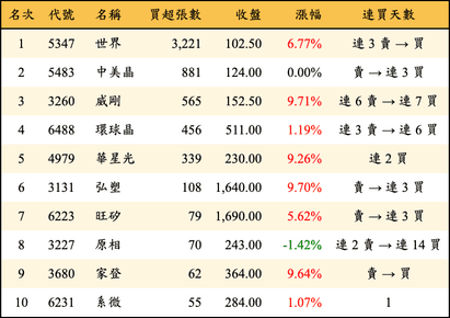 上櫃：投信當日買超張數排行榜