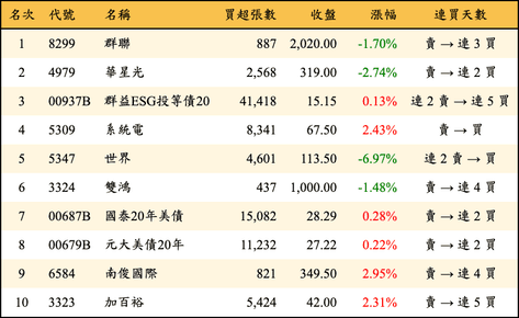 上櫃：三大法人當日買超金額排行榜