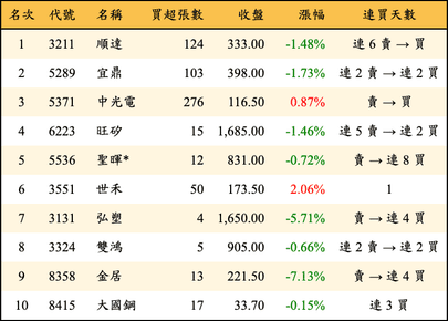 上櫃：投信當日買超金額排行榜