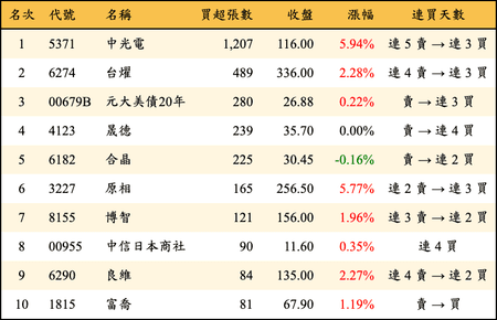 上櫃：券商當日買超張數排行榜