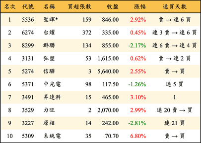 上櫃：投信當日買超金額排行榜