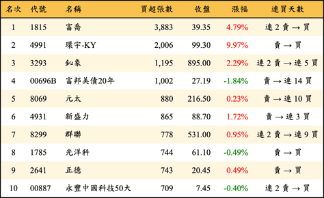 上櫃：外資當日買超張數排行榜