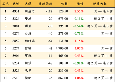 上櫃：券商當日賣超金額排行榜