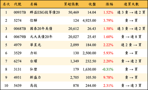 上櫃：三大法人當日買超金額排行榜
