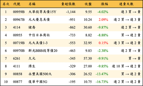 上櫃：外資當日賣超張數排行榜