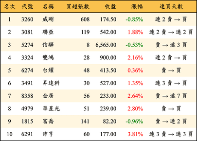 上櫃：券商當日買超金額排行榜