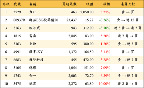 上櫃：三大法人當日買超金額排行榜
