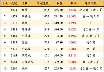 上櫃：投信當日買超金額排行榜