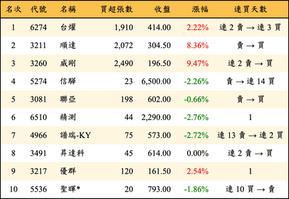上櫃：投信當日買超金額排行榜