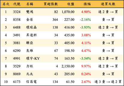 上櫃：券商當日買超金額排行榜