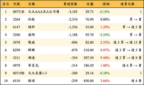 上櫃：投信當日賣超張數排行榜