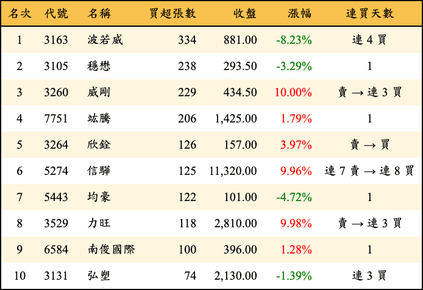 上櫃：投信當日買超張數排行榜