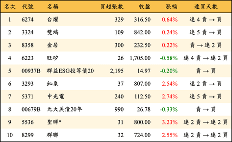 上櫃：券商當日買超金額排行榜