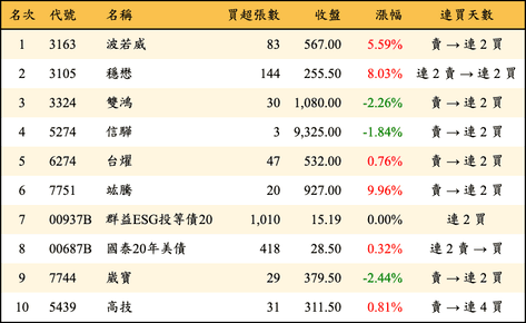 上櫃：券商當日買超金額排行榜