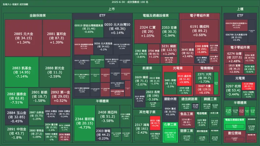 2025-6-30：成交量與漲跌幅