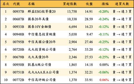 上櫃：三大法人當日買超張數排行榜
