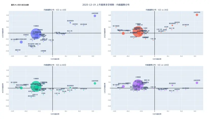 2025-12-19：均線趨勢分布