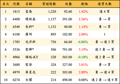 上櫃：投信當日買超張數排行榜