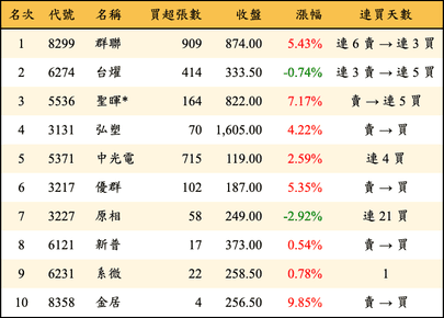上櫃：投信當日買超金額排行榜