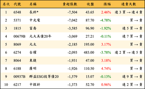 上櫃：外資當日賣超張數排行榜